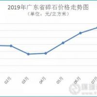 7月廣東砂價持續(xù)回升 預(yù)計后期走勢強勁