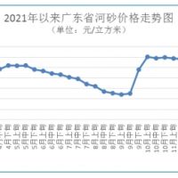 海砂每方272元 碎石最高下跌1.48%！廣東砂石價(jià)格窄幅波動(dòng)