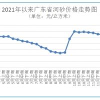 三月中旬廣東省建材價格偏弱運(yùn)行