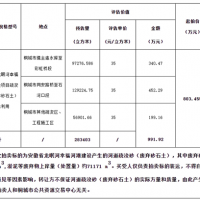 再降價！28.3元/方！安徽一河道疏浚砂項目第3次拍賣