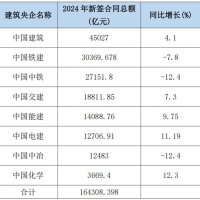 5增3減！2024年8大建筑央企新簽合同額超16.4萬億