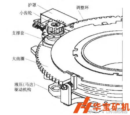 彈簧和液壓圓錐破排料口調(diào)整方式的比較